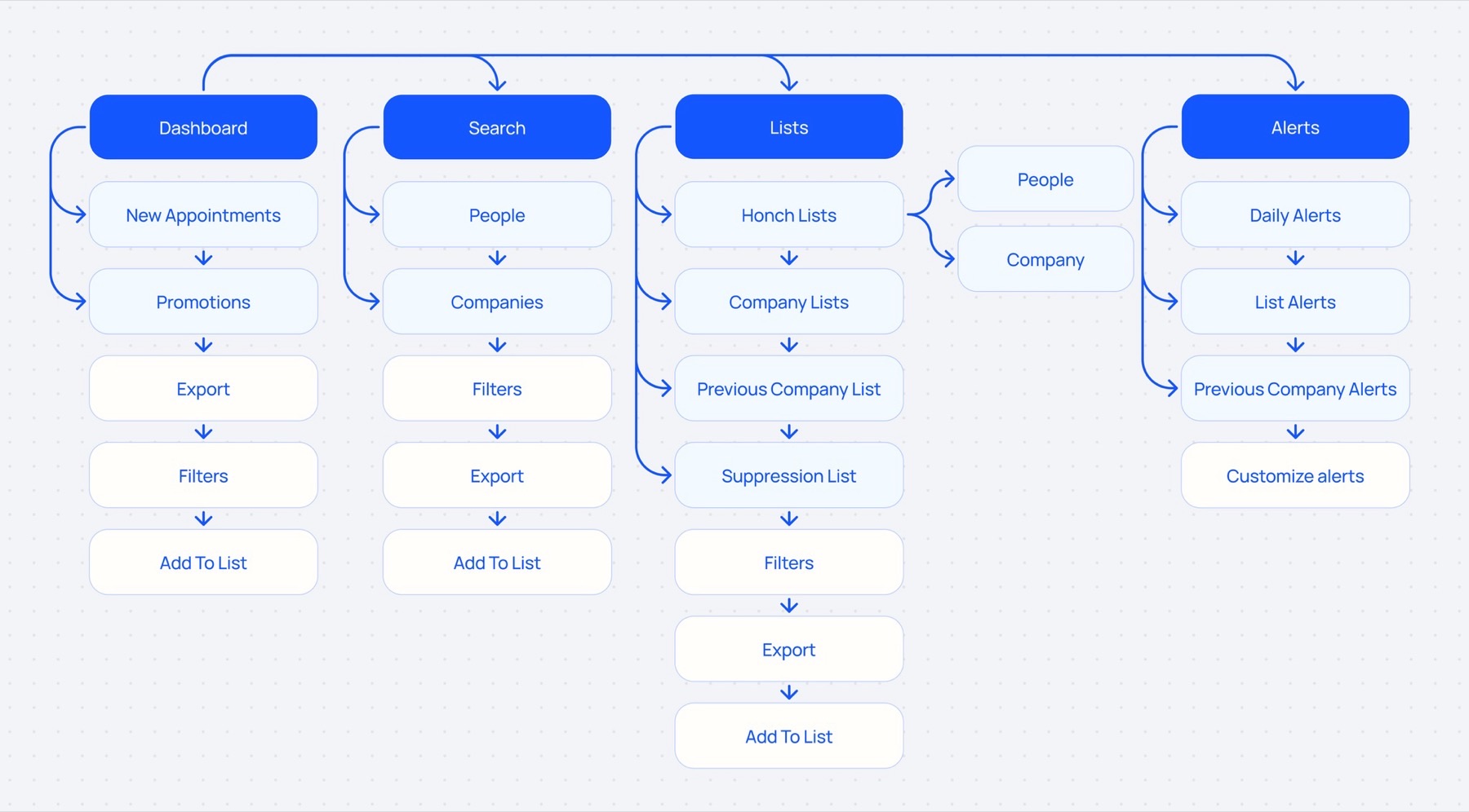 Journey map across dashboard, search, lists and alerts