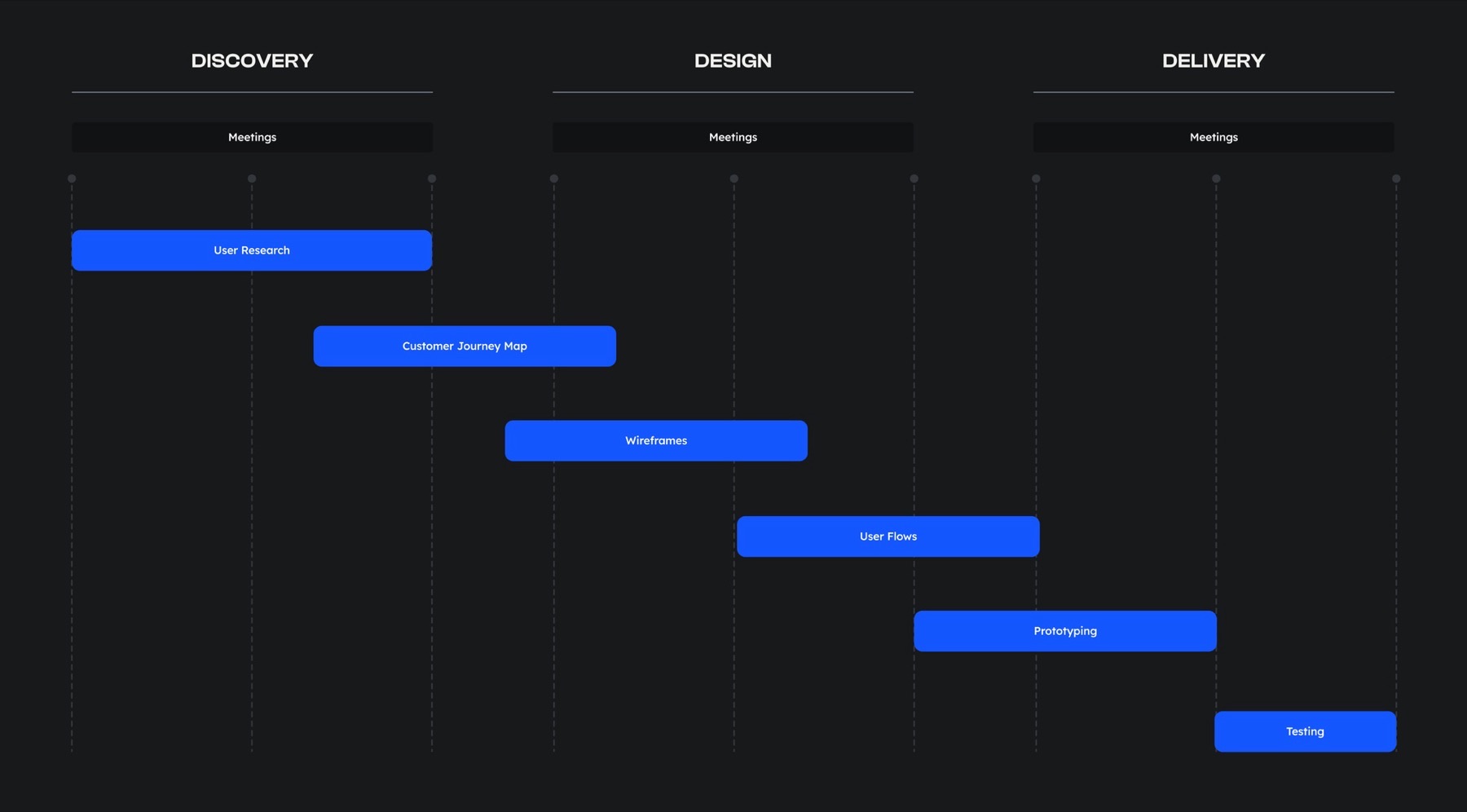 Project timeline: discovery, design and delivery