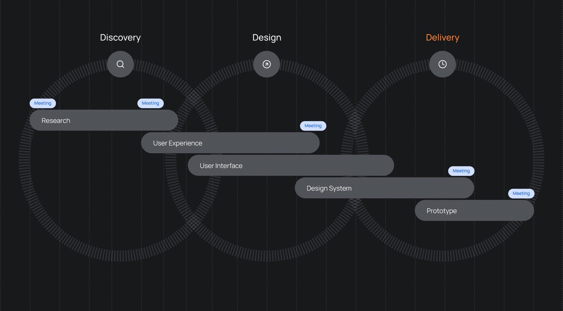 Project timeline